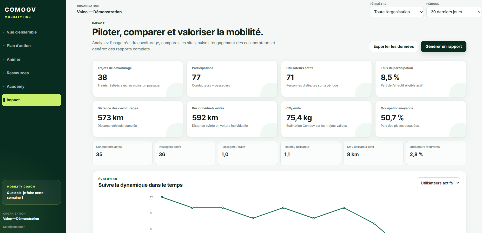 Indicateurs et reporting du module Impact du Mobility Hub